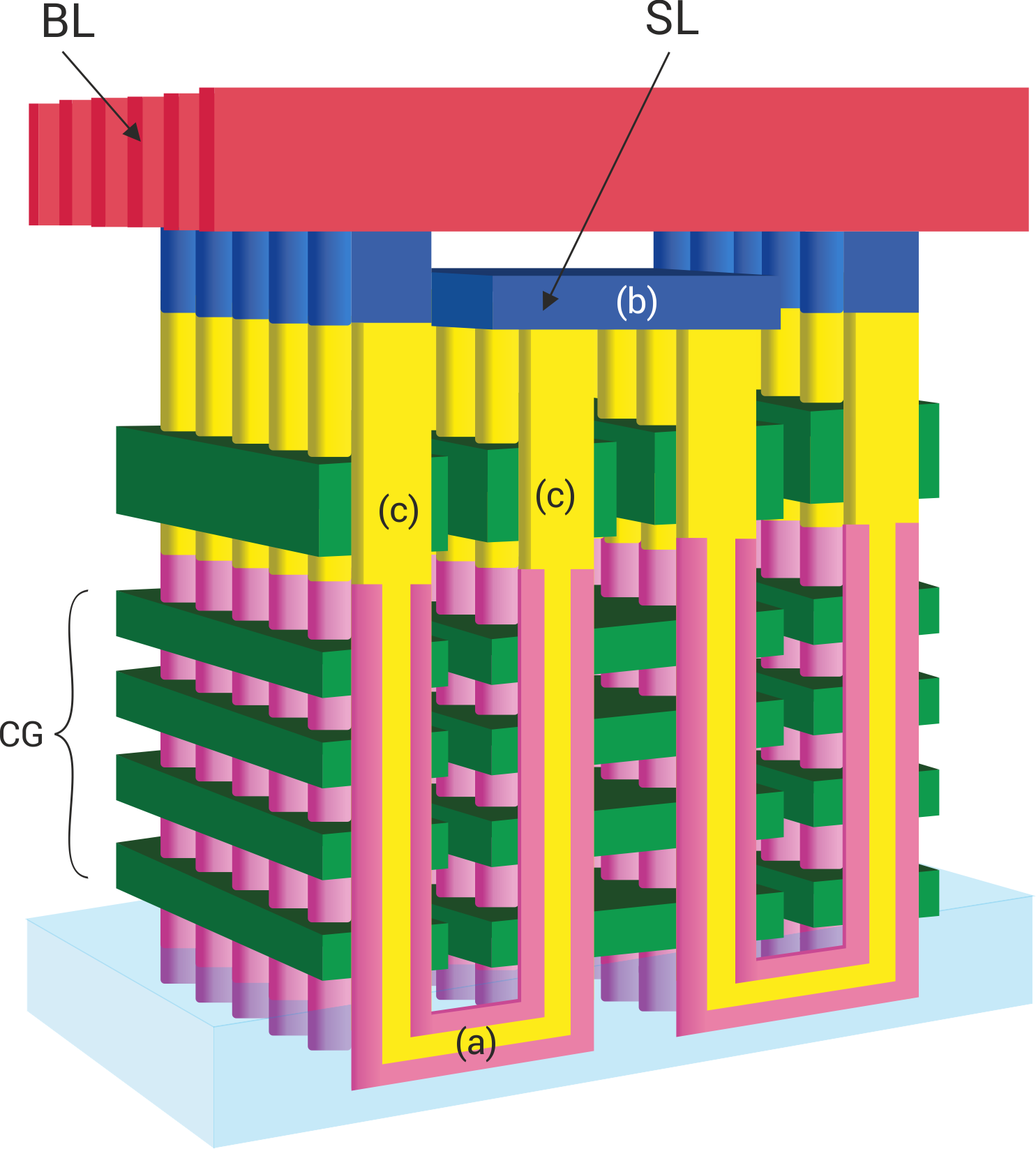 Struktura komórek pamięci 3D