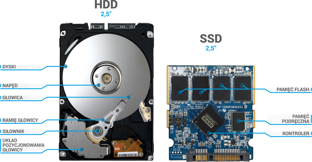 Ssd отличия. Твердотельный диск (SSD) состоит из:. Строение ссд диска. HDD vs SSD 2021. Строение SSD накопителя.